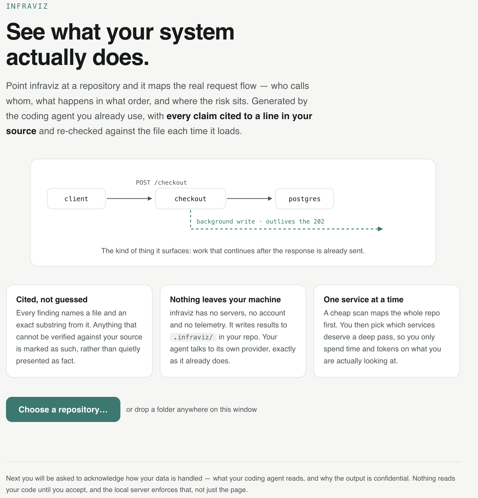 The infraviz desktop app's opening screen, headlined 'See what your system actually does', with a diagram showing a background write that outlives the HTTP response, and a 'Choose a repository' button.
